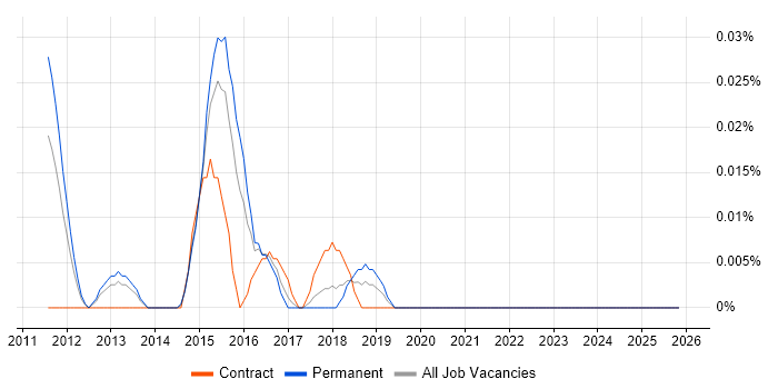 Oneserve job vacancy trend in the Midlands