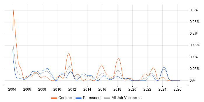 Online Banking job vacancy trend in the Midlands