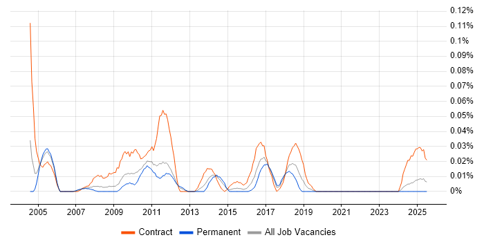 Job vacancy trend for Online Business Analyst in the Midlands