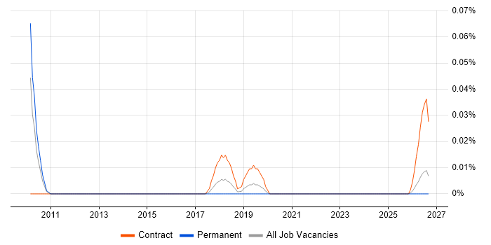 Online Data Analyst job vacancy trend in the Midlands