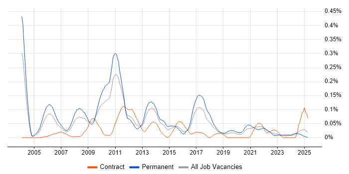 Job vacancy trend for Online Games in the Midlands