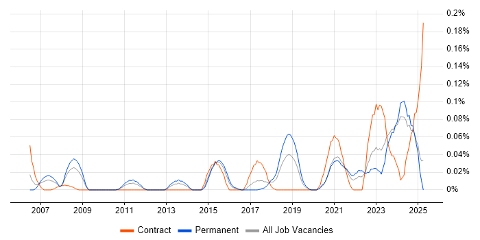 Job vacancy trend for Ontologies in the Midlands Job vacancy trend for Ontologies in the Midlands