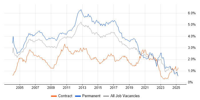 Job vacancy trend for OO in the Midlands Job vacancy trend for OO in the Midlands