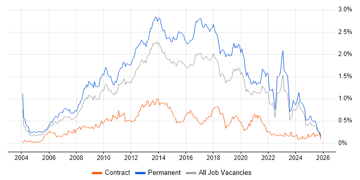 OOP job vacancy trend in the Midlands