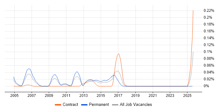 Job vacancy trend for Open Source Developer in the Midlands