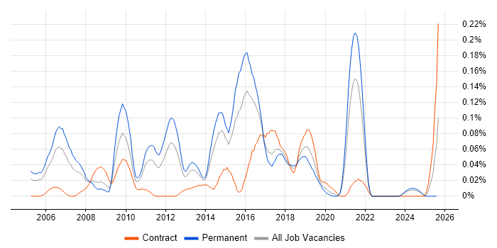Job vacancy trend for Open Source Development in the Midlands