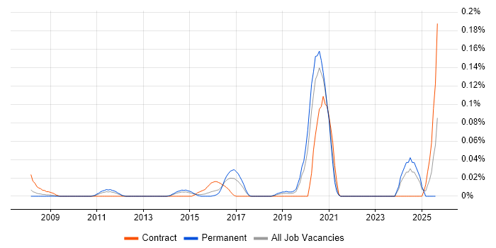 Job vacancy trend for Open Source Engineer in the Midlands