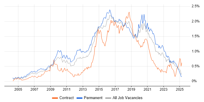 Job vacancy trend for Open Source in the Midlands