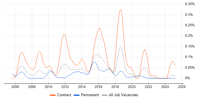 Job vacancy trend for Open Workbench in the Midlands