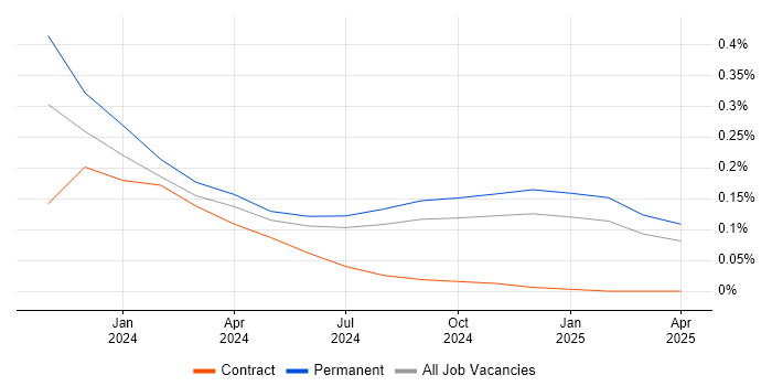 Job vacancy trend for OpenAI in the Midlands Job vacancy trend for OpenAI in the Midlands