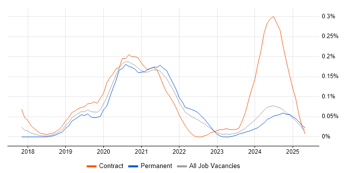 Job vacancy trend for OpenAPI in the Midlands Job vacancy trend for OpenAPI in the Midlands