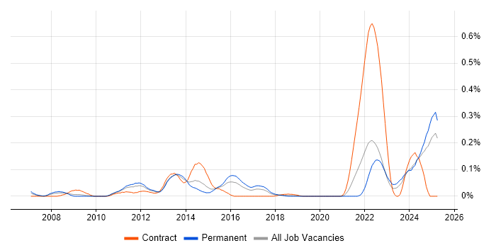 Job vacancy trend for OpenEdge Developer in the Midlands Job vacancy trend for OpenEdge Developer in the Midlands