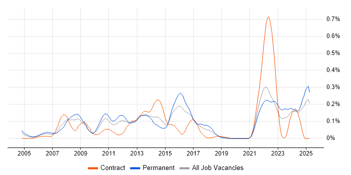 Job vacancy trend for OpenEdge in the Midlands Job vacancy trend for OpenEdge in the Midlands
