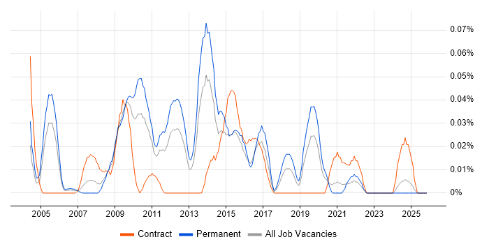 OPENHousing job vacancy trend in the Midlands