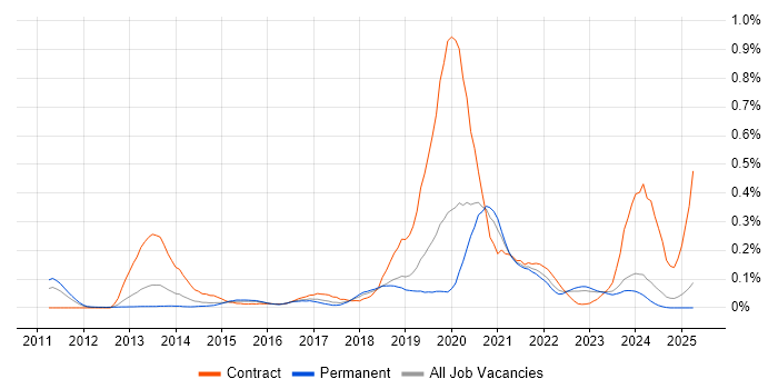 Job vacancy trend for OpenID in the Midlands