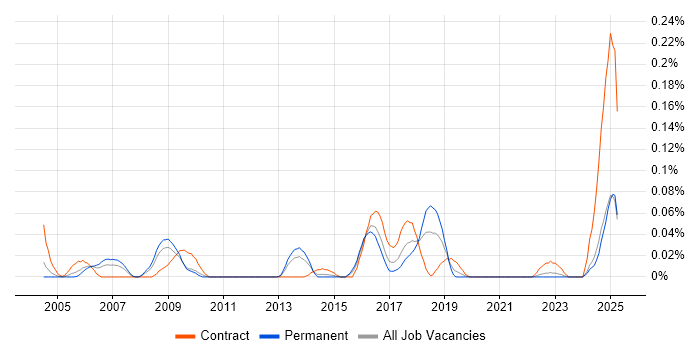 Job vacancy trend for OpenLDAP in the Midlands Job vacancy trend for OpenLDAP in the Midlands