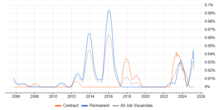 Job vacancy trend for OpenMP in the Midlands Job vacancy trend for OpenMP in the Midlands