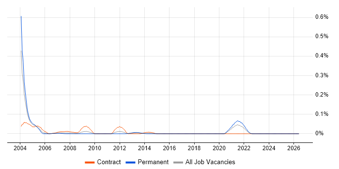 OpenROAD job vacancy trend in the Midlands