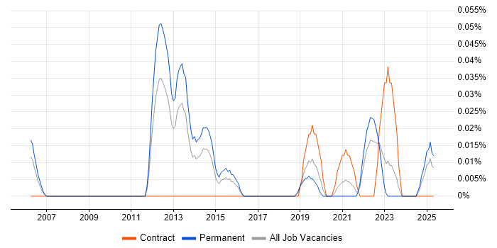 Job vacancy trend for OpenScape in the Midlands Job vacancy trend for OpenScape in the Midlands