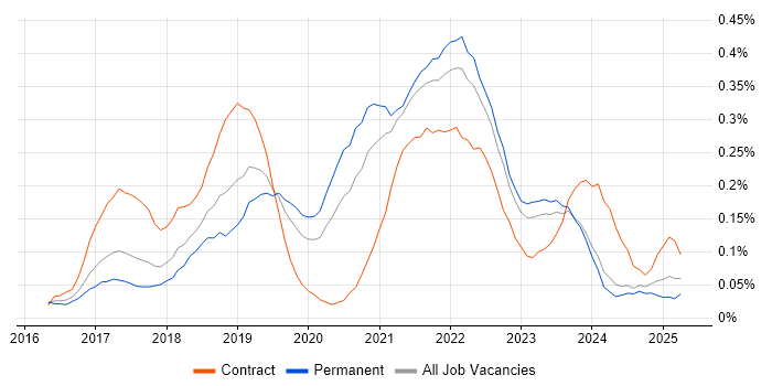 Job vacancy trend for OpenShift in the Midlands Job vacancy trend for OpenShift in the Midlands