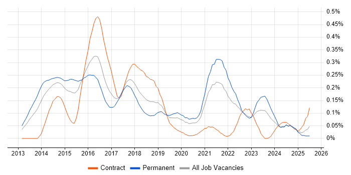 Job vacancy trend for OpenStack in the Midlands Job vacancy trend for OpenStack in the Midlands