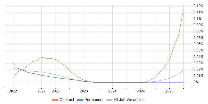 Job vacancy trend for OpenTelemetry in the Midlands Job vacancy trend for OpenTelemetry in the Midlands