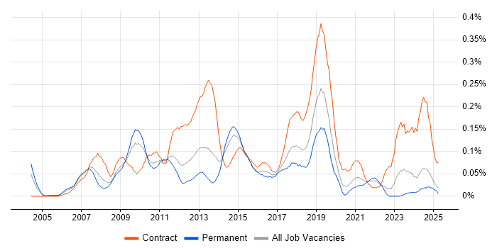 Job vacancy trend for OpenText in the Midlands