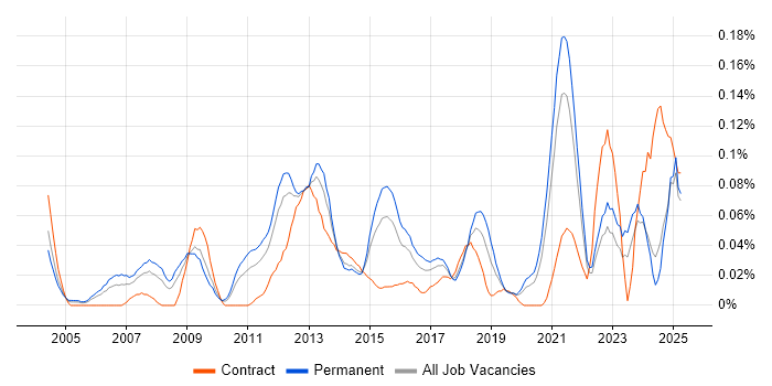 Job vacancy trend for OpenUP in the Midlands Job vacancy trend for OpenUP in the Midlands