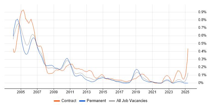 Job vacancy trend for OpenView in the Midlands Job vacancy trend for OpenView in the Midlands