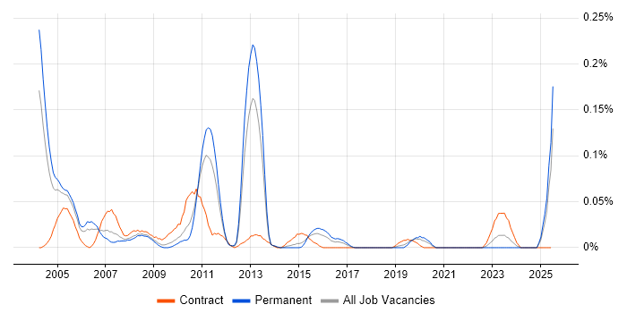 Job vacancy trend for OpenVMS in the Midlands Job vacancy trend for OpenVMS in the Midlands