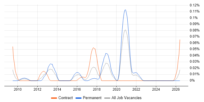 OpenVPN job vacancy trend in the Midlands