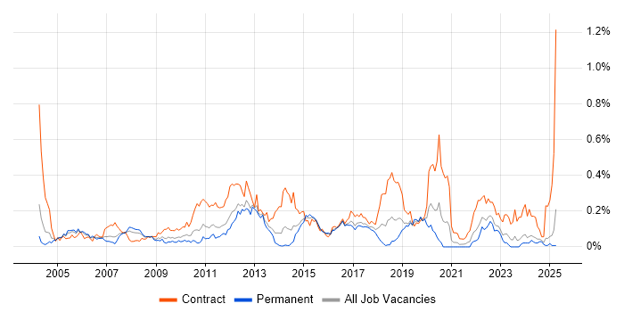 Job vacancy trend for Operational Acceptance Testing in the Midlands Job vacancy trend for Operational Acceptance Testing in the Midlands