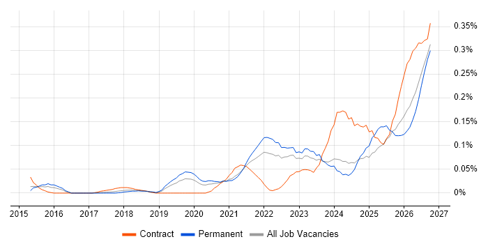 Operational Resilience job vacancy trend in the Midlands