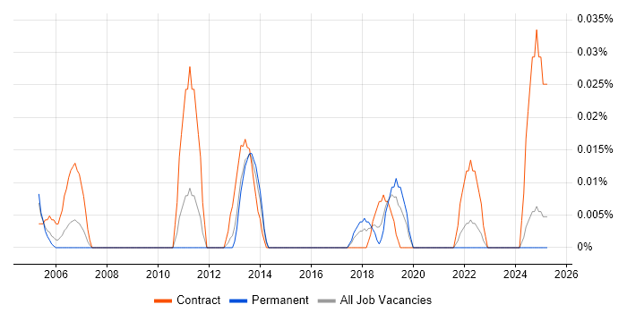 Job vacancy trend for Operational Risk Analyst in the Midlands Job vacancy trend for Operational Risk Analyst in the Midlands