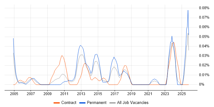 Operational Risk Manager job vacancy trend in the Midlands