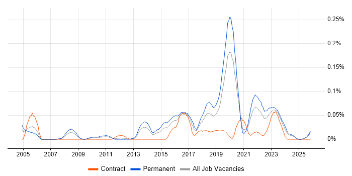 Operational Security Manager job vacancy trend in the Midlands