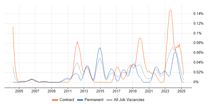 Job vacancy trend for Operational Stability in the Midlands