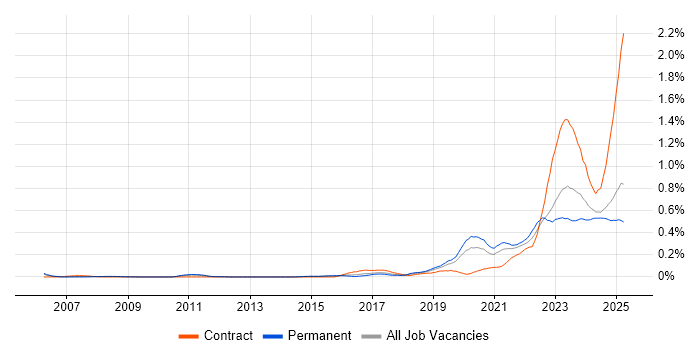 Job vacancy trend for Operational Technology in the Midlands