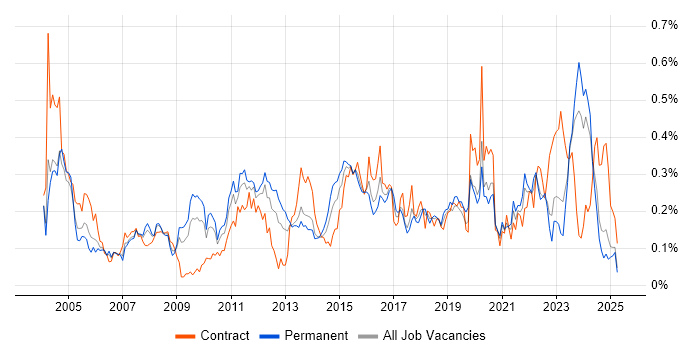 Job vacancy trend for Operations Analyst in the Midlands