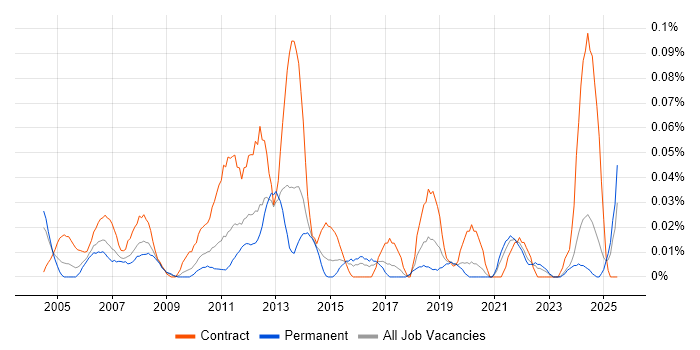 Job vacancy trend for Operations Business Analyst in the Midlands Job vacancy trend for Operations Business Analyst in the Midlands