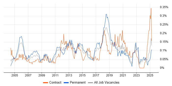 Job vacancy trend for Operations Management in the Midlands Job vacancy trend for Operations Management in the Midlands