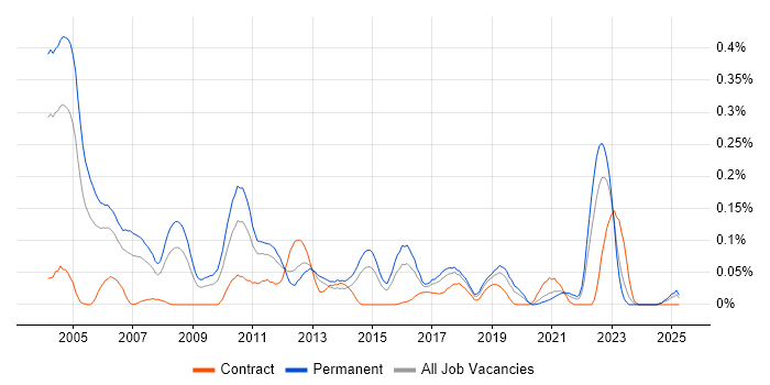 Job vacancy trend for Operations Research in the Midlands Job vacancy trend for Operations Research in the Midlands