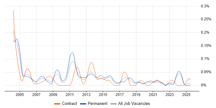 Job vacancy trend for Operations Support Analyst in the Midlands Job vacancy trend for Operations Support Analyst in the Midlands