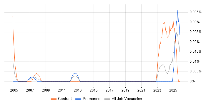 Operations Support Specialist job vacancy trend in the Midlands