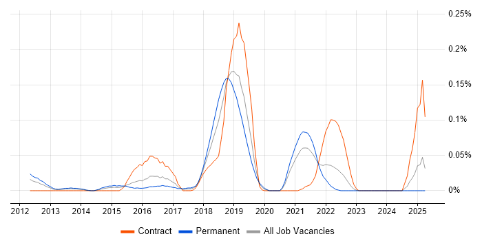 Job vacancy trend for Opsview in the Midlands Job vacancy trend for Opsview in the Midlands