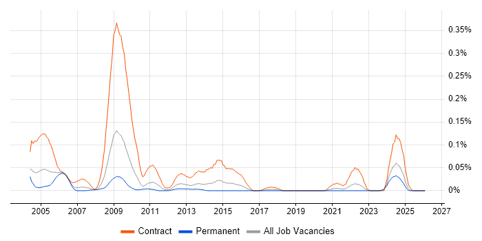 Optimisation Engineer job vacancy trend in the Midlands