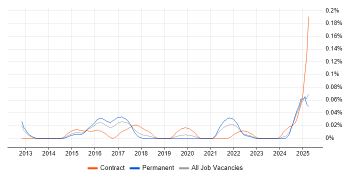 Job vacancy trend for Optimizely in the Midlands Job vacancy trend for Optimizely in the Midlands