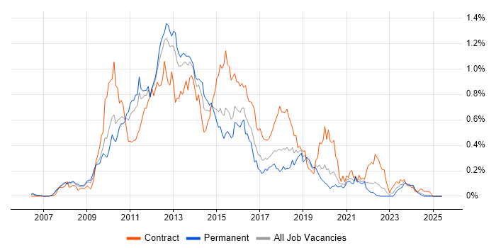 Job vacancy trend for Oracle Database 11g in the Midlands Job vacancy trend for Oracle Database 11g in the Midlands