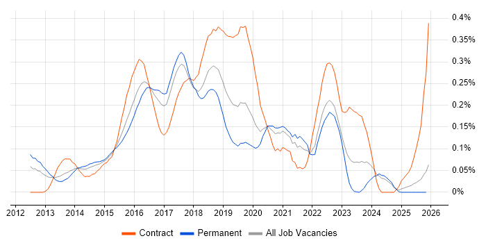 Oracle Database 12c job vacancy trend in the Midlands