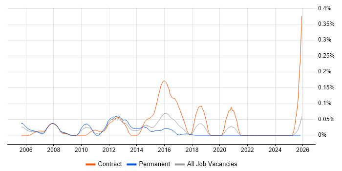Oracle ADF job vacancy trend in the Midlands